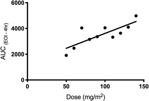 Averaged Over Time Hr The Platinum Concentration In The Plasma