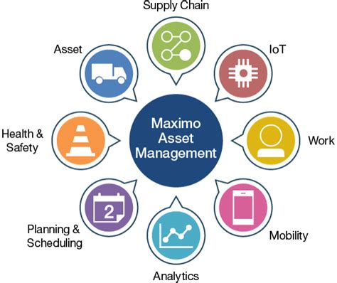 Ibm Maximo Een Compleet Pakket Voor Uw Asset Management