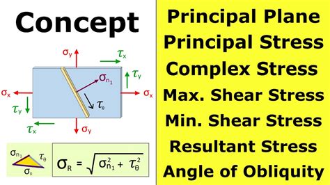 Principal Plane And Principal Stress Complex Stress Maximum Shear Stress Strength Of