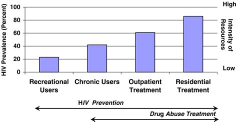 Associations Between Methamphetamine Use And Hiv Among Men Who Have Sex