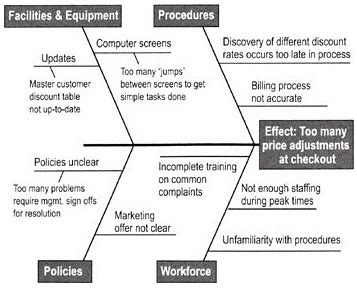 Editable Cause And Effect Diagram