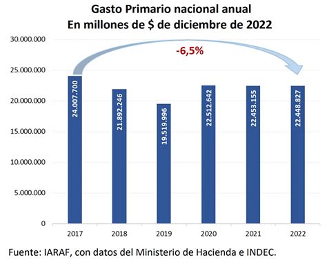 Gasto Público Y Sistema Previsional El Gobierno Ahorró 16 Billones