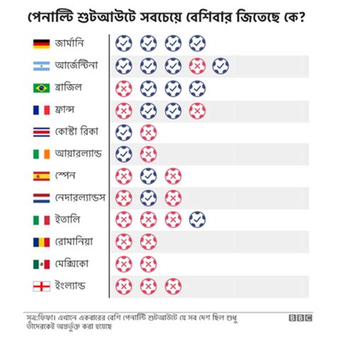 সাতটি চার্টে জেনে নিন বিশ্বকাপ ফুটবলের সব তথ্য Bbc News বাংলা