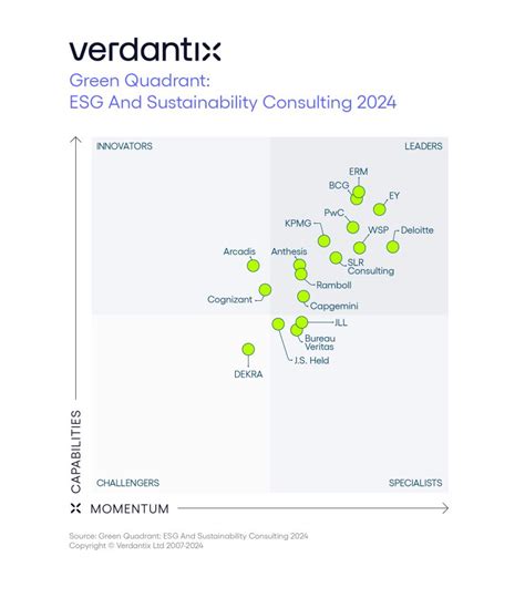 Ey Is A Leader In Verdantix Green Quadrant Esg And Sustainability