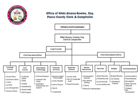 Cook County Organizational Chart