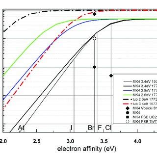 Theoretical Ionization Efficiencies Solid And Dashed Lines Calculated