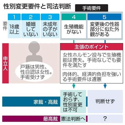 戸籍上の性別変更、手術は必要か 最高裁大法廷25日に憲法判断 高知新聞