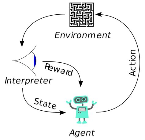 An Introduction To Reinforcement Learning Concepts