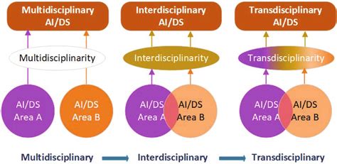 Multidisciplinary Interdisciplinary And Transdisciplinary Ai And Data Download Scientific