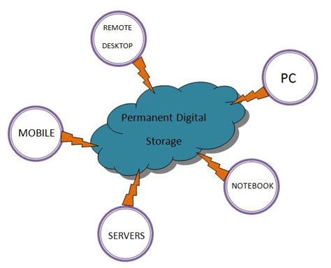 12 Personal Cloud Storage Service to choose from