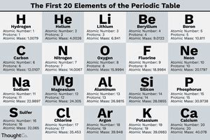 What Are the First 20 Elements? - Names and Symbols