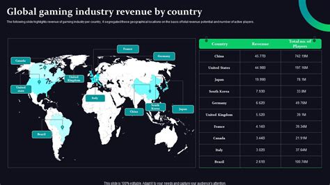 Global Gaming Industry Revenue By Mobile Game Development And Marketing ...