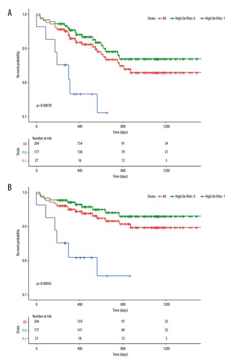 Medical Science Monitor Impact Of The De Ritis Ratio On The Prognosis