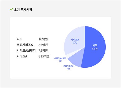 2월 3주차 스타트업 투자동향 인사이트 넥스트유니콘