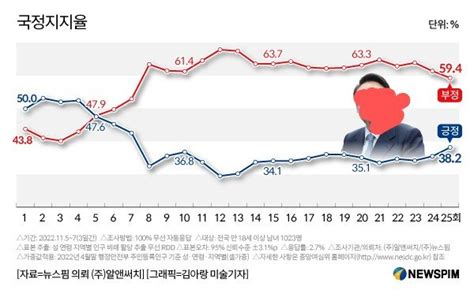 알앤써치 尹대통령 지지율 3827월 이후 최고치 기록 정치시사 에펨코리아