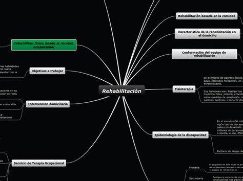 Rehabilitaci N Mind Map