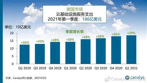 Canalys：2021年第一季度美国云服务市场支出186亿美元，同比增长29凤凰网