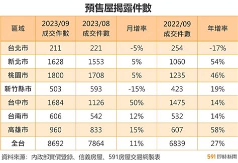 就是不甩打炒房 9月預售屋買氣觸底回穩 591新聞