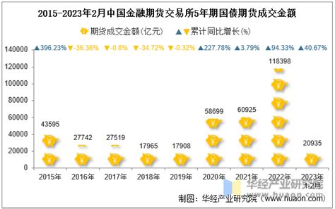 2023年2月中国金融期货交易所5年期国债期货成交量、成交金额及成交均价统计华经情报网华经产业研究院