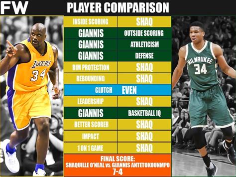 Full Player Comparison Shaquille ONeal Vs Giannis Antetokounmpo