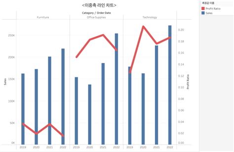 이중축 라인 차트 만들기 Tableau 기초 1 네이버 블로그