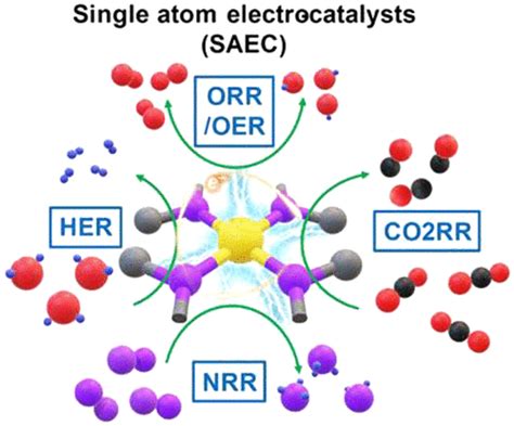 Advanced Electrocatalysts With Single Metal Atom Active Sites Chemical