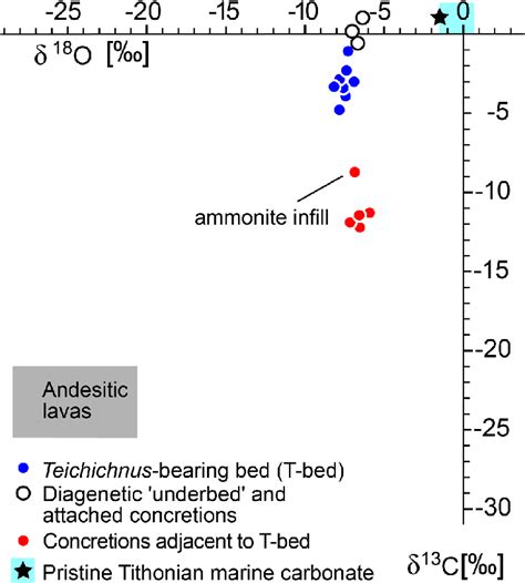 Cross Plot Of Oxygen And Carbon Stable Isotope Data Data Located