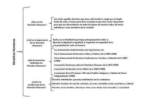 Cuadro Sinoptico De Los Derechos Humanos Udocz 5796 Hot Sex Picture