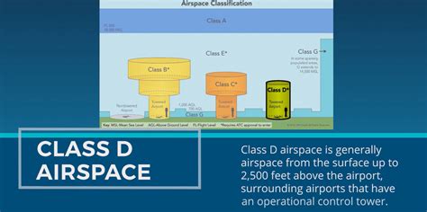 3.3 Class D Airspace Diagram | Quizlet