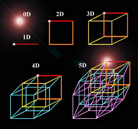 5th Dimension ஐந்தாவது பரிமாணம் Sathish Blog