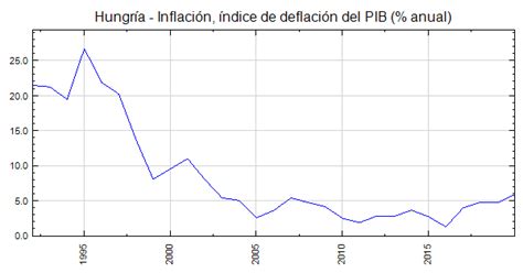 Hungría Inflación índice De Deflación Del Pib Anual