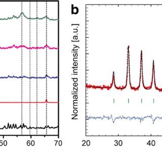 A X Ray Diffractograms Of Fe S And The Mixture Of The Powders Milled