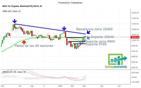 ¿ Que Niveles Vigilamos En El Ibex 35 Bolsayeconomia