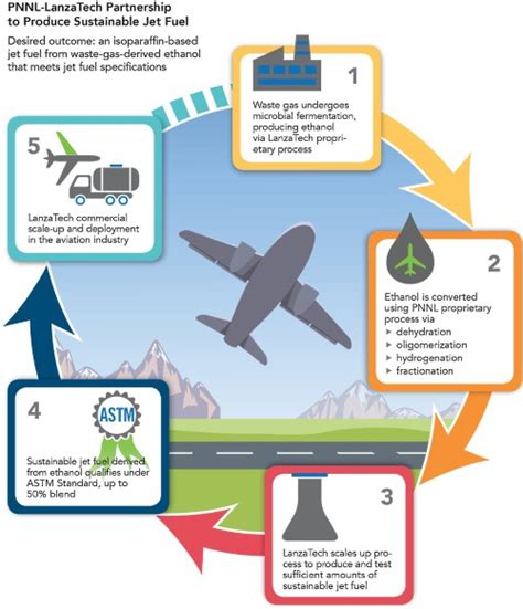 Get Biofuels Jet Fuel Images Engineerings Advice