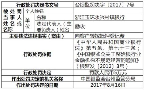 地方银监局连开六张罚单 招行广发等四银行被罚120万热点聚焦中国贸易金融网