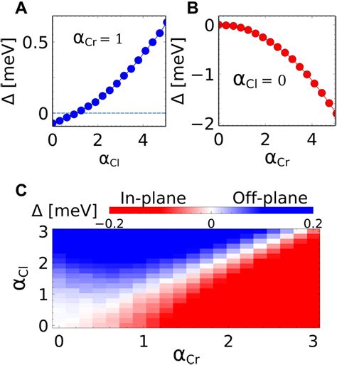 Theoretical Analysis Of The Magnetic Anisotropy A The Magnetic