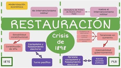 En Tu Cuaderno Realiza Un Cuadro Sinoptico De La Restauracion De La