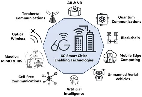 Sensors Free Full Text 6GEnabling The New Smart City A Survey