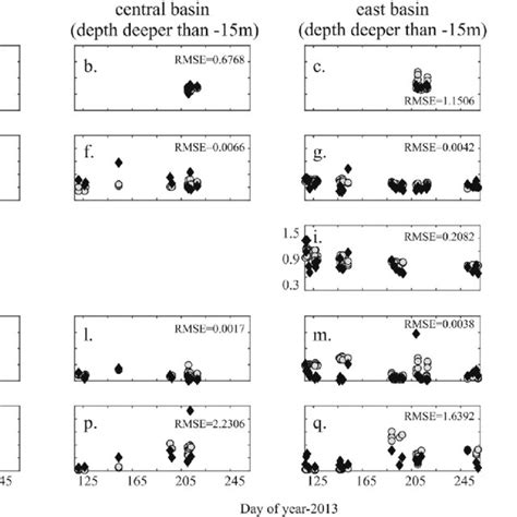 Comparison Of Depth Averaged Modeled Versus Observed Results For A