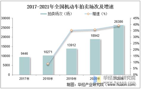 2021年中国机动车拍卖行业发展现状及竞争格局分析，新能源车拍卖开始兴起「图」华经情报网华经产业研究院