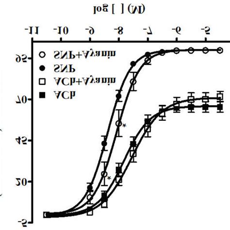 Concentration Response Induced By Acetylcholine Ach 10 8 3x10 4 M