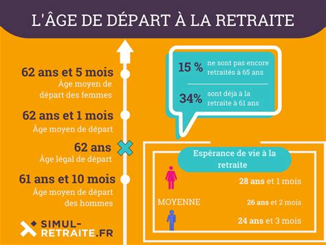 À quel âge les français prennent ils leur retraite