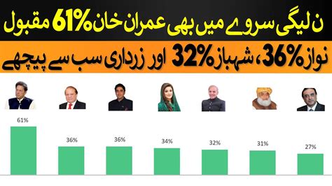 Imran Khan Got Popularity In Pml N League Survey Rich Pakistan