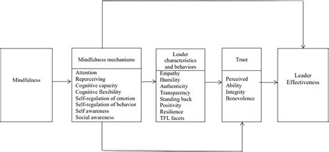 Frontiers Mindfulness Trust And Leader Effectiveness A Conceptual