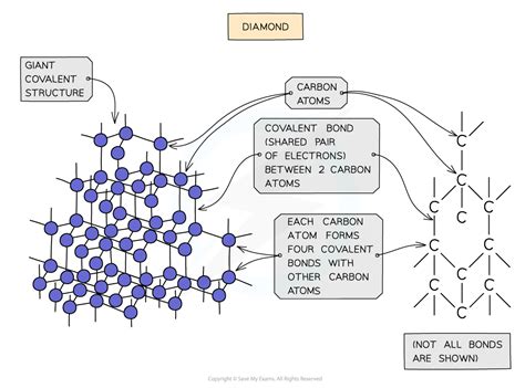 Edexcel Igcse Chemistry Double Science Giant Covalent