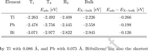 Adsorption Energy E Ads Of Xsilicene And Bonding Energy E X−bulk Of X Download Scientific