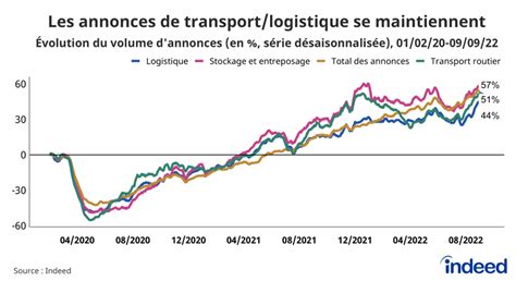 L Volution De Lemploi Dans Le Transport Et La Logistique Un Indice