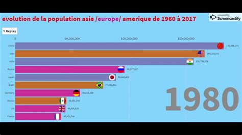 Evolution De La Population De 1960 A 2017 Youtube