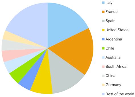 World wine production (2015). | Download Scientific Diagram