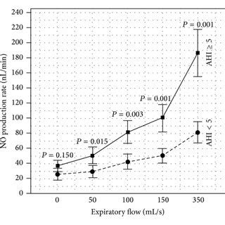 A Correlation Between Post Psg Cano And Ahi In Subjects With Osa